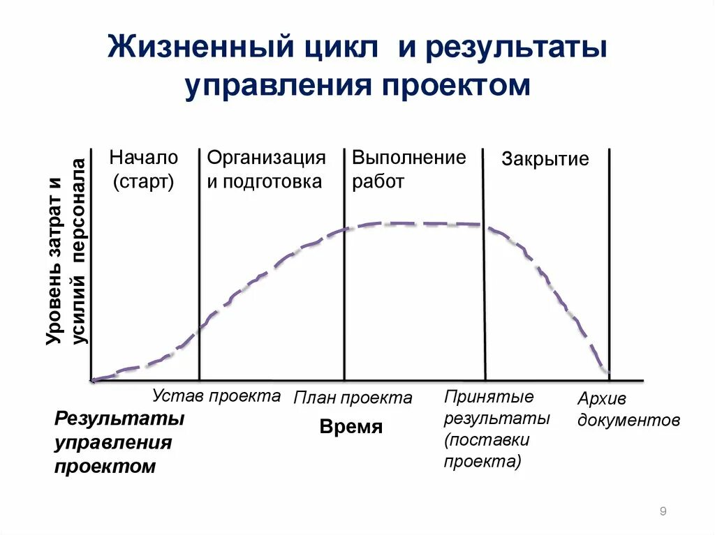 Понятие и этапы жизненного цикла проекта.. Жизненный цикл проекта и его основные фазы, стадии, этапы. Жизненный цикл проекта фазы стадии этапы. Последовательность этапов жизненного цикла проекта.