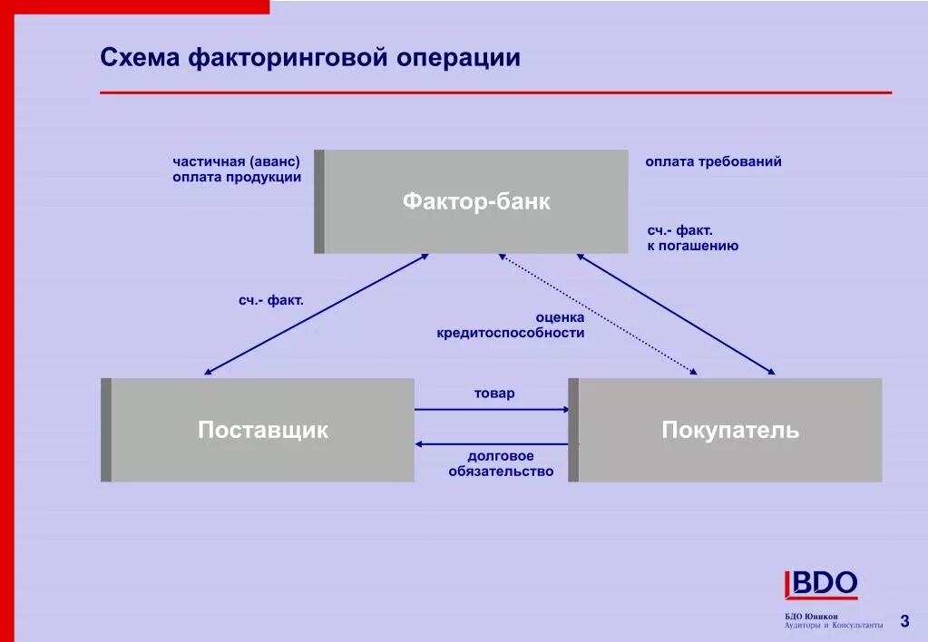 Схема платежей по факторингу. Схема проведения факторинга. Схема операции факторинга. Схема документооборота факторинга в банке. Факторинг в проводках