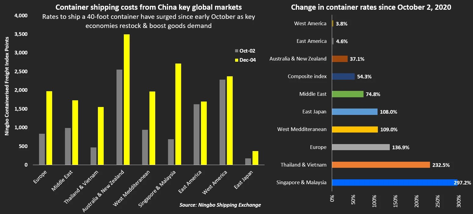 Shipping rates. Compare shipping rates vector. Growth of container freight rates, graph 2021. 2022 europe china freight rates. Shipping rates.