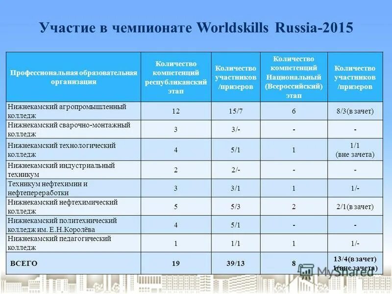 Блок компетенций. Типы компетенций в WORLDSKILLS. Сколько компетенций в WORLDSKILLS. Ворлдскиллс баллы. Критерии Ворлдскиллс.