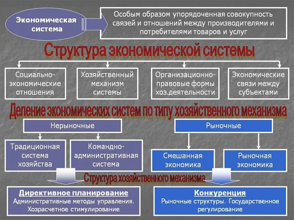 К экономическим отношениям можно отнести. Структура экономической системы. Структура экономической системы общества. Понятие экономической системы. Система экономических отношений структура.