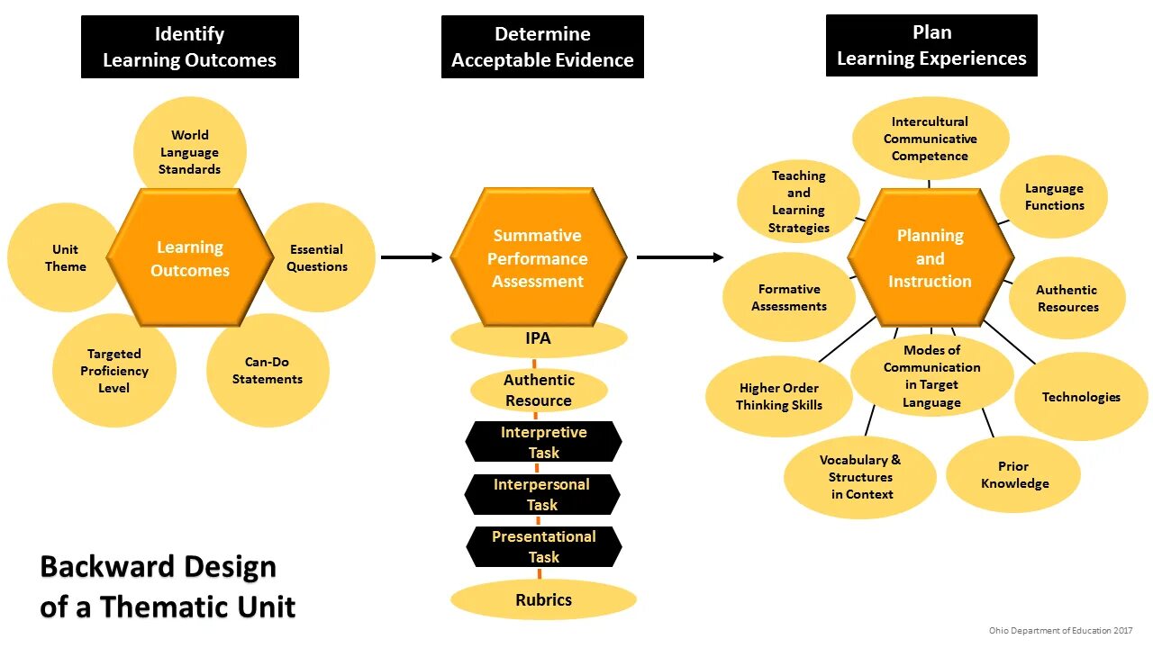Understanding by design. Backward design в образовании. understanding by design модель. language curriculum design. approaches to work design.
