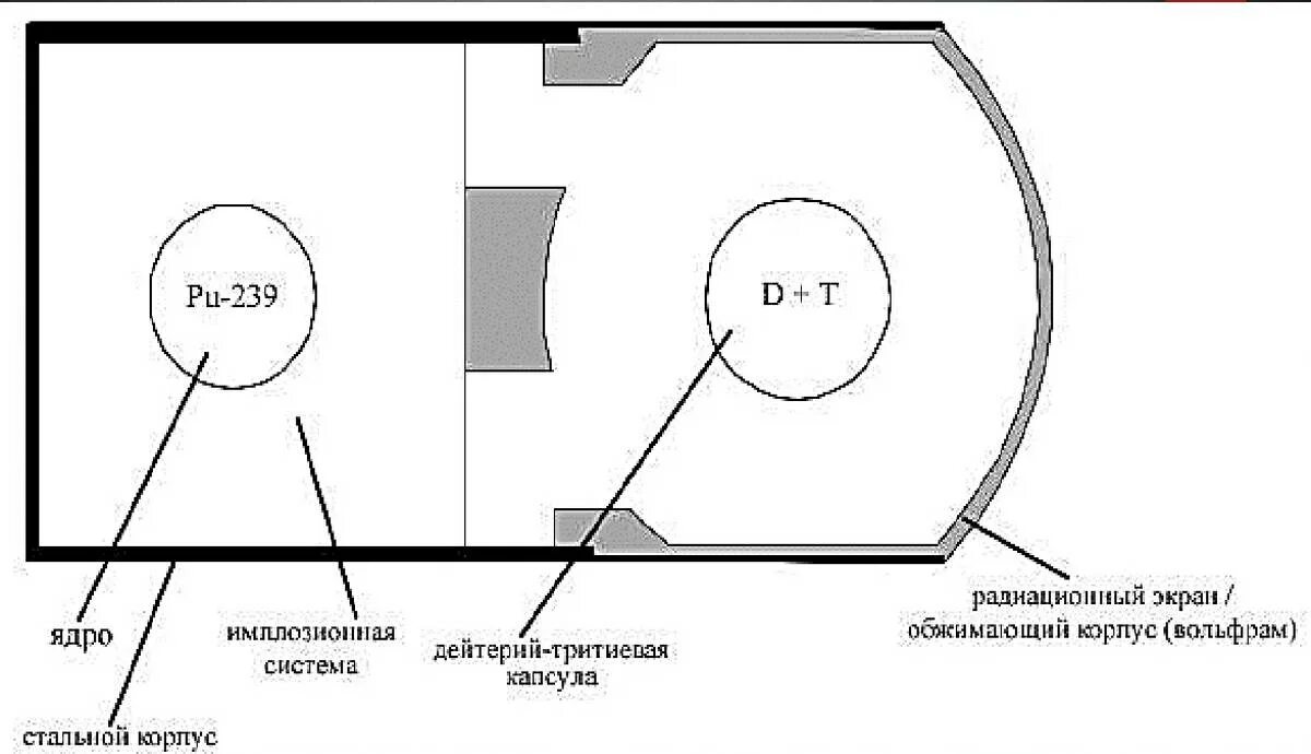 Действие нейтронной бомбы. Нейтронная бомба схема. Конструкция нейтронной бомбы. Нейтронное оружие схема. Схема нейтронного боеприпаса.