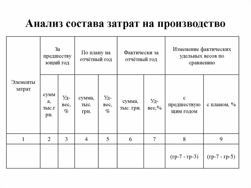 Анализ фактические затраты