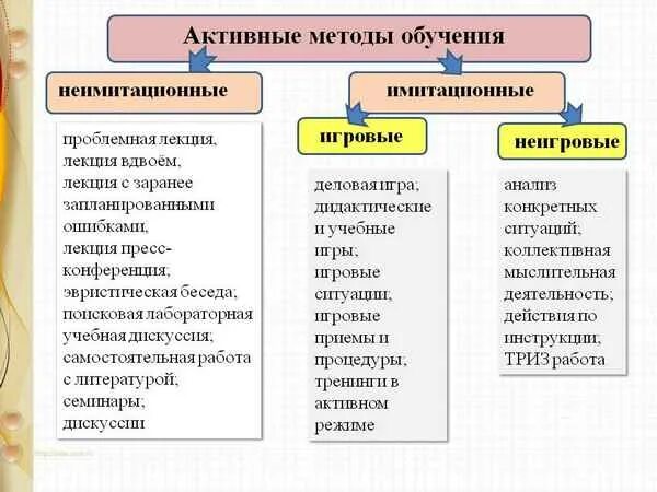 Активные методы обучения в преподавании