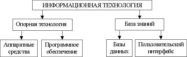 Состав информационных процессов