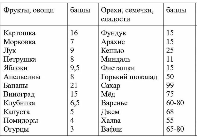 Кремлевская диета баллы продуктов