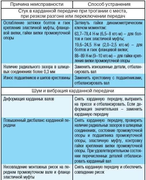 На какую возможную неисправность указывает утечка сжатого. Неисправности карданных передач и их устранение. Карданная передача неисправности и устранение неисправностей. Неисправности карданной передачи таблица. Основные неисправности карданной передачи.