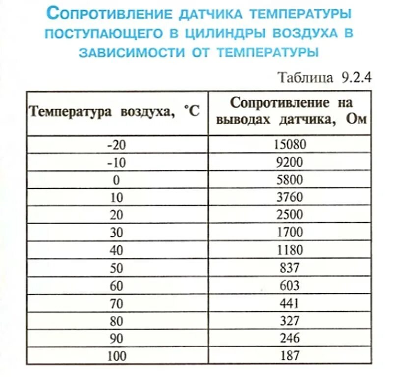 Проверка датчика охлаждающей жидкости. Таблица сопротивления датчика температуры всасываемого воздуха. таблица сопротивления датчика дтвв. таблица датчика температуры всасываемого воздуха. сопротивление датчика температуры всасываемого воздуха.
