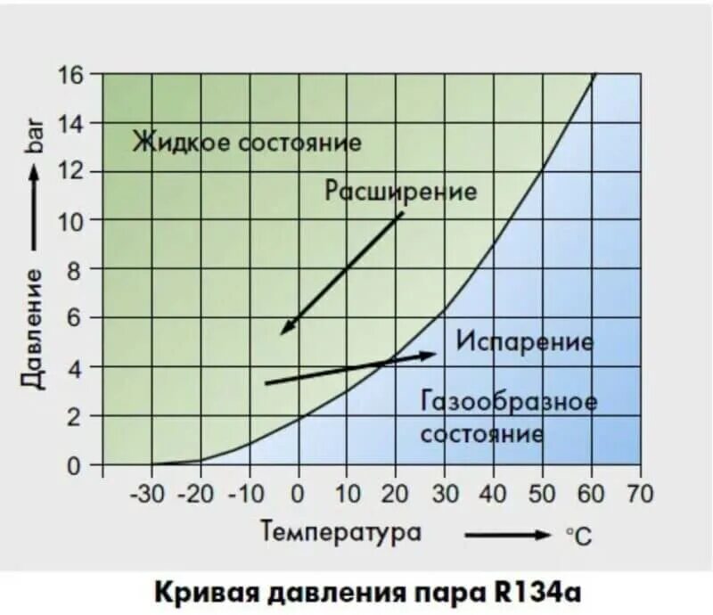 Давление фреона в автомобиле. R134 фреон давление конденсации. Температура кипения фреона r134a. Таблица давления фреона 410. Рабочее давление конденсации фреона r22.