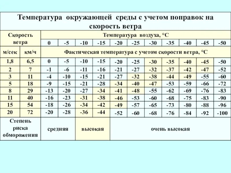 Температура окружающей среды таблица. Зависимость температуры от скорости ветра таблица. Таблица влияния ветра на температуру. Таблица зависимости температуры от скорости.