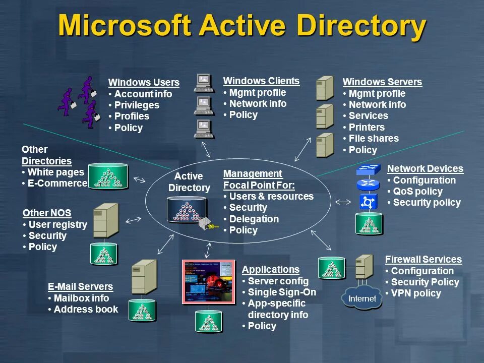 Каталоги active directory. Структура домена Active Directory. Служба каталогов Active Directory. Структура ad Active Directory. Структура каталога Active Directory.