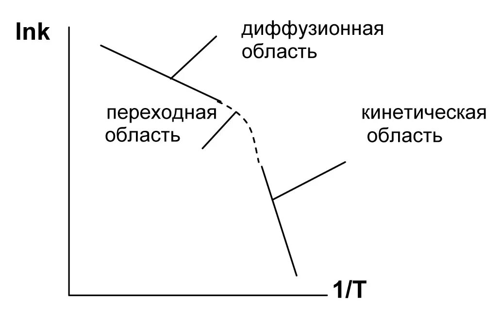 Диффузная область. Кинетическая и диффузионная области гетерогенного процесса. диффузионная и кинетическая области протекания процесса.. диффузионная область протекания процесса. диффузионная область гетерогенного процесса.