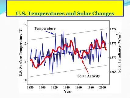 Solar activity