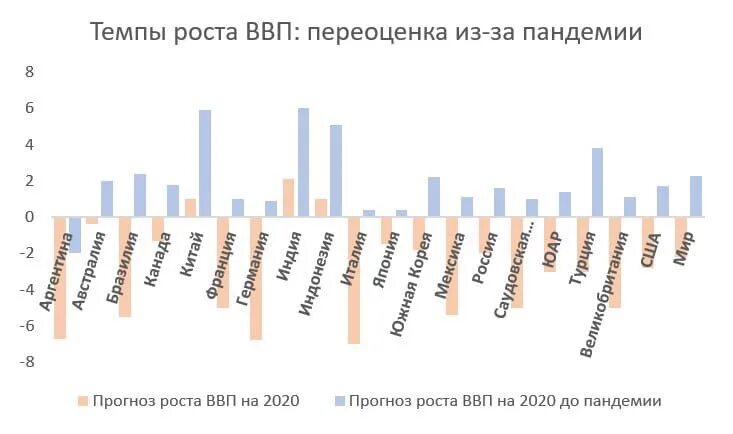 ВВП России график по годам до 2022. Темпы роста ВВП по странам. Экономика стран во время коронавируса. Влияние пандемии на мировую экономику. Рост ввп последствия