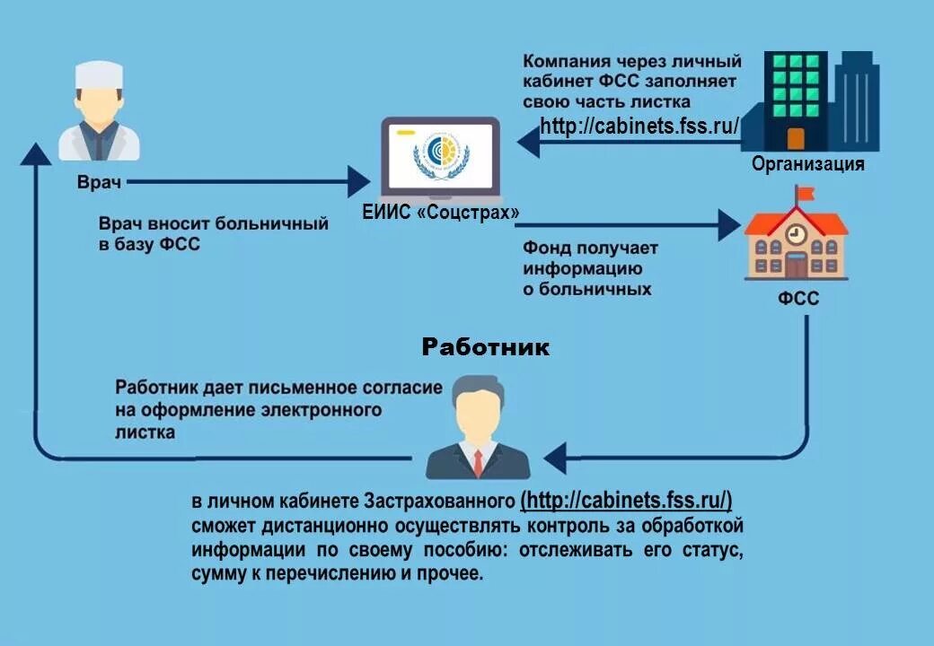 Элн работодатель. Схема выдачи электронного больничного листа. Порядок оформления электронного листка нетрудоспособности. Схема получения больничного листа. Схема заполнения электронных листков нетрудоспособности.