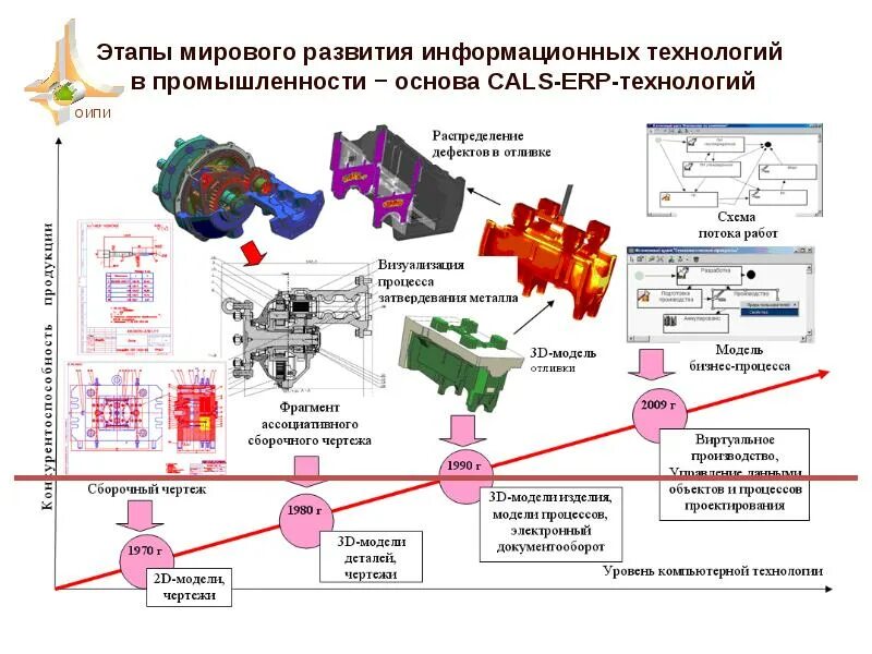 Главный путь развития техники и технологии. Этапы технологического развития. Cals-технологии в промышленности. Этапы эволюции информационных технологий. История развития Cals технологии.