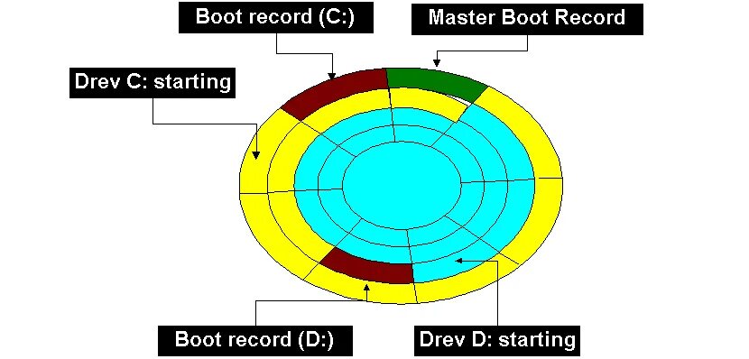 Вторичная главная загрузочная запись. Mbr gpt. Главную загрузочную запись mbr. Главная загрузочная запись. Таблица разделов жесткого диска.