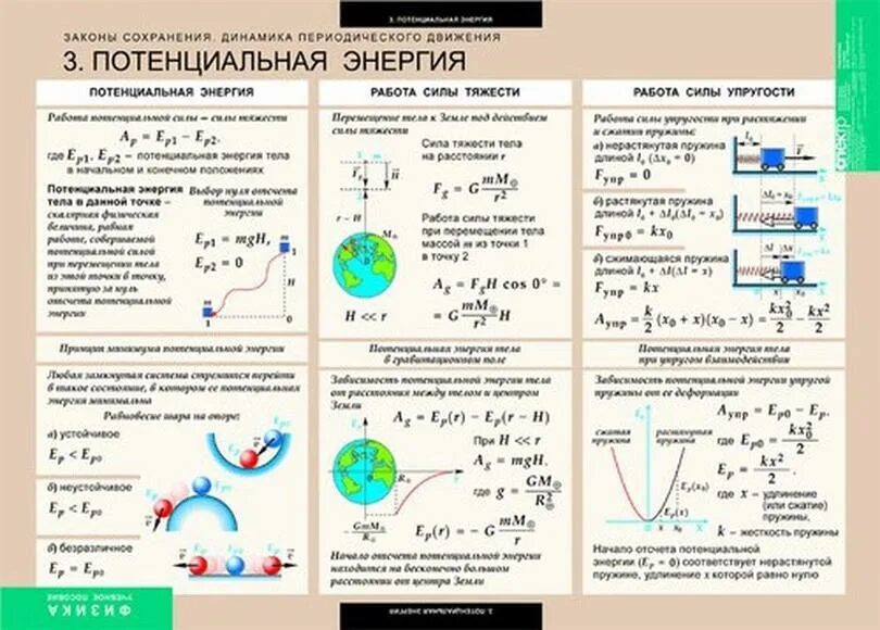 Динамика периодического движения. Динамика. Законы сохранения. Формулы по теме динамика периодического движения. Закон сохранения динамики. Законы сохранения в технике