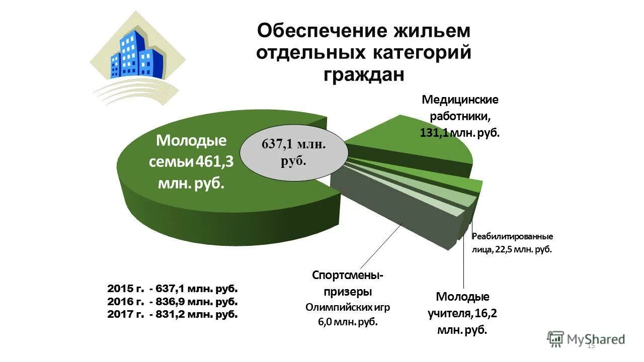 Обеспечение жильем отдельных категорий граждан. Субсидия на приобретение квартиры. Программы обеспечения жильем отдельных категорий граждан. Категории жилых помещений. Жилое помещение.