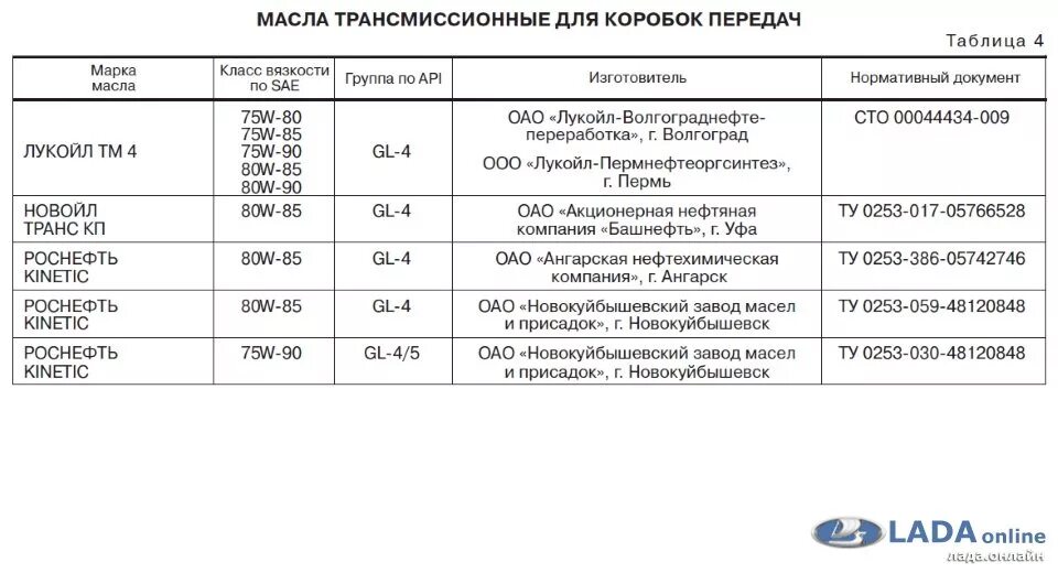 Количество трансмиссионного масла. Какое масло заливается в коробку передач Калина 1.