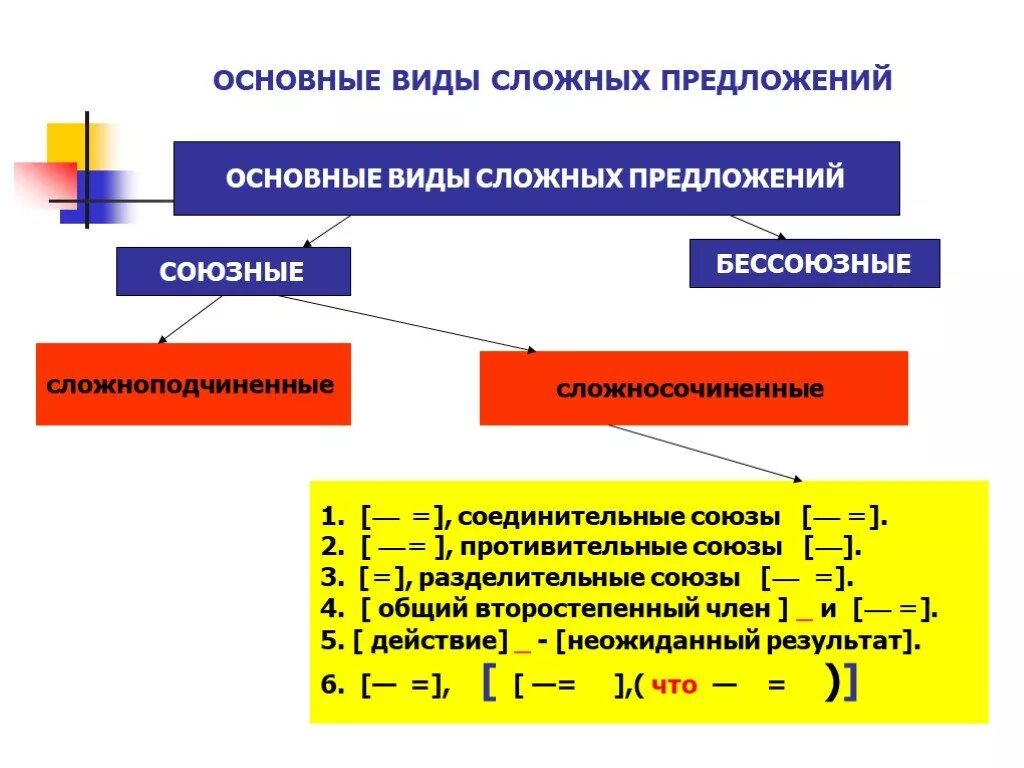 Типы сложных предложений 9 класс презентация. Основные виды сложных предложений. Виды сло.ных предложений. Типы сложных приложений. Основные типы сложных предложений.