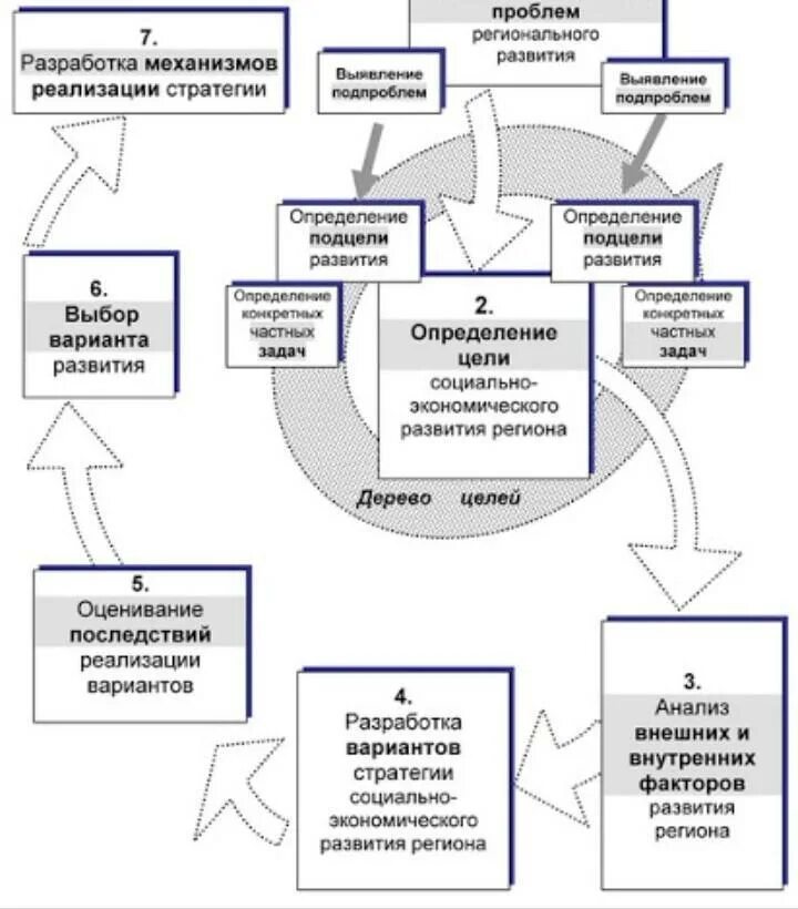 Этапы разработки стратегии развития. Стратегическое план развития территории этапы. Этапы формирования и развития регионов. Этапы разработки стратегического плана развития территории..