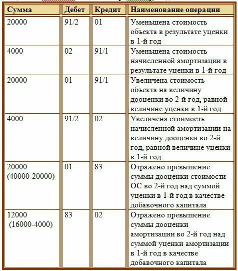 Сумма дооценки основных средств проводка. Произведена дооценка основного средства проводка. Отражена уценка основных средств проводка. Уценка основных средств проводки.