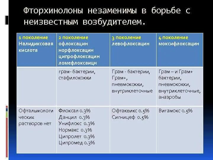 Пенициллин фторхинолоны