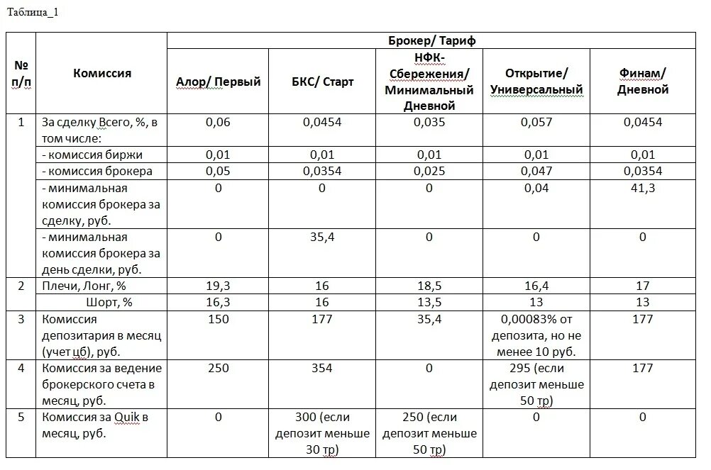 Тарифы брокерского счета. Таблица сравнения биржевых брокеров. Брокеры сравнение тарифов таблица. Комиссии брокеров сравнение таблица. Тарифы брокер сравнительная таблица.
