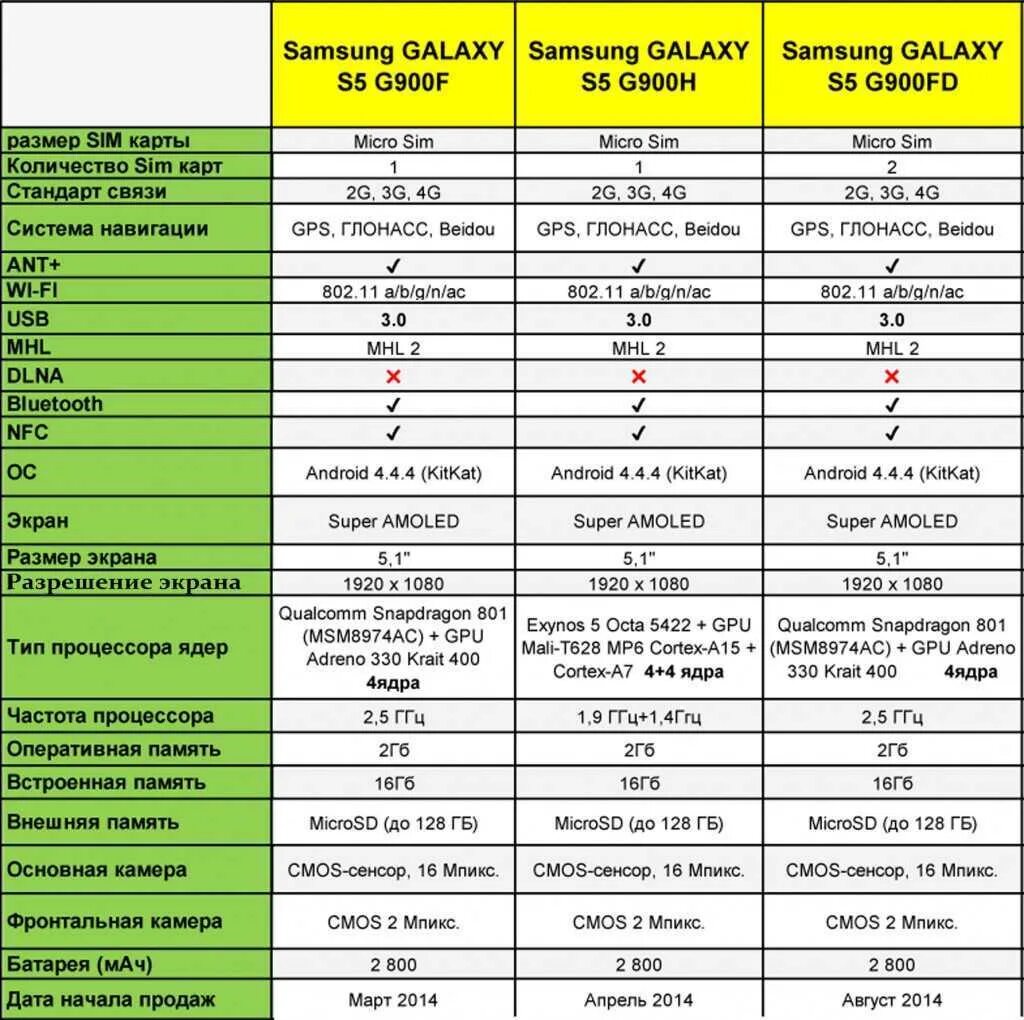 Сравнительная таблица смартфонов самсунг галакси. Самсунг а 32 хар ка. Samsung Galaxy a22s 5g. Сравнительная таблица смартфонов самсунг s20. Сравнение б м