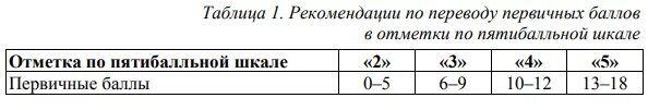 Впр русский 5 класс 2024 год баллы. ВПР 4 класс математика баллы и оценки. Баллы ВПР 4 класс математика 2022. Критерии оценивания ВПР по математике 4 класс. Критерии оценивания ВПР 4 класс математике.