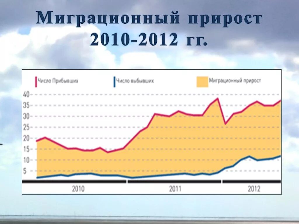 Миграционный прирост. Миграционный прприрост. Миграция прирост. Миграционный прирост в России. Миграционный прирост в 2017 году