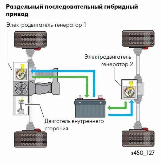 Схема привода гибридного автомобиля. Двигатель гибрида схема. Параллельная схема включения гибридных двигателей. Мотор Генератор гибридного автомобиля.