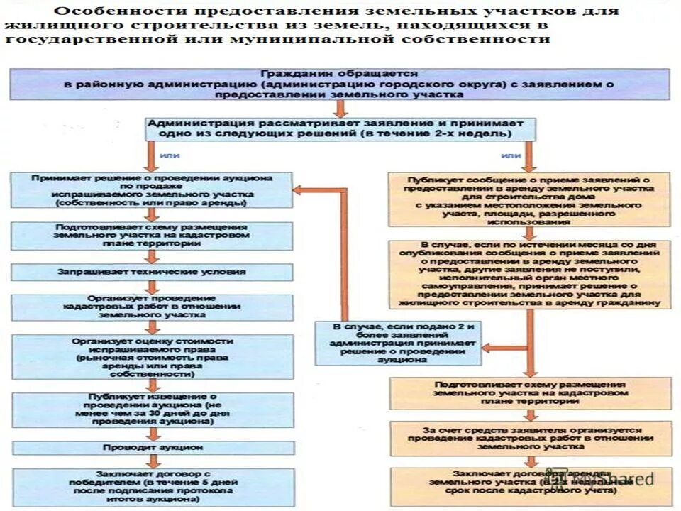 Цели не связанные со строительством. Предоставления земельных участков схему. Порядок выделения земель для строительства. Порядок предоставления земельных участков схема. Блок схема предоставления земельного участка.