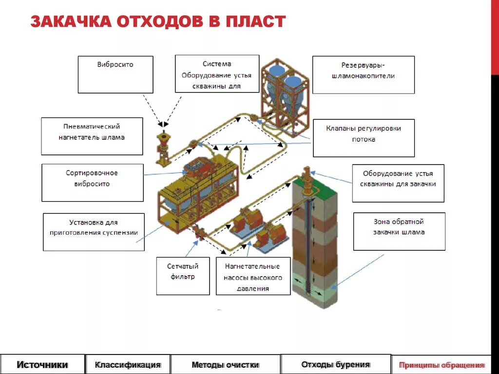 Сбор накопление и размещение отходов. Отходы бурения переработка схема. схема временного складирования отходов. схема движение отходов бурения. закачка шлама в пласт.