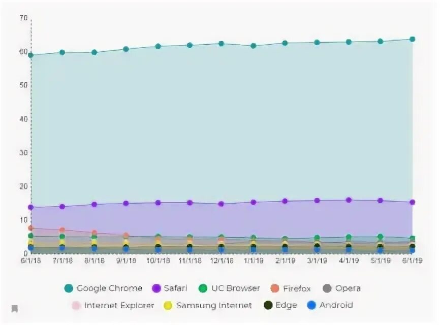 Какой браузер был популярен в 2019 году. Какой браузер был наиболее популярен в России в сентябре 2019 года.