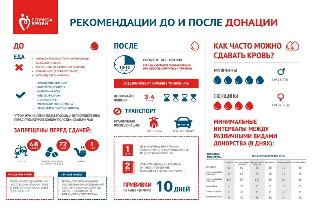 Что нельзя делать перед донорством. Рекомендации к сдаче крови. Памятка перед сдачей крови на донорство. Ограничения после сдачи крови. Памятка донора крови.