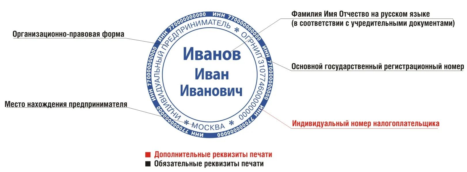 Какие данные должны быть