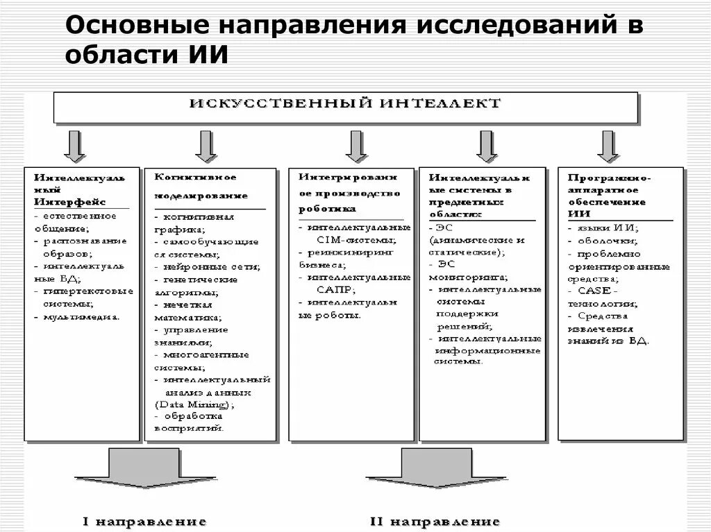 Направления развития искусственного интеллекта. Основные направления развития ИИ. Искусственный интеллект направления исследований. Основные направления изучения ИИ.