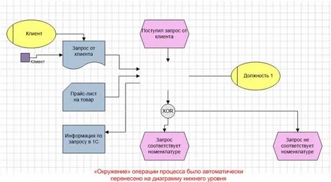 Аспекты бизнес процессов