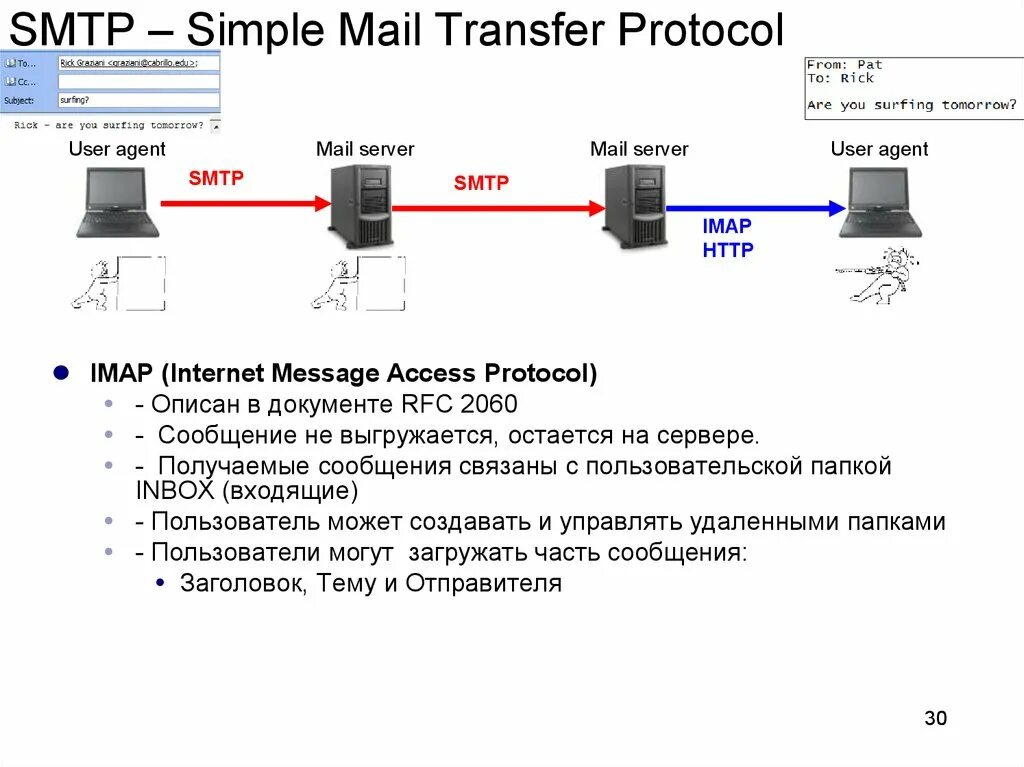 Pop3 SMTP это протоколы. IMAP протокол. Протокол IMAP схема. IMAP (Internet message access Protocol). Access protocol