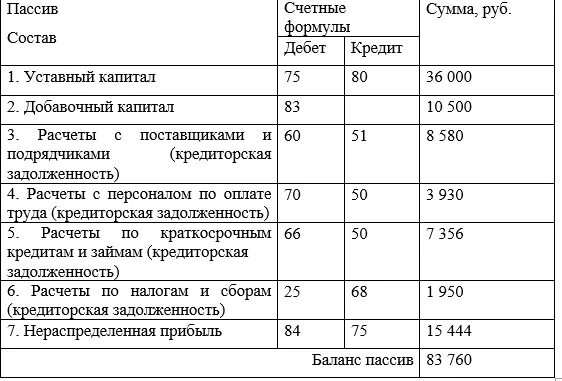 Задача: составить баланс организации на 01.01.2011 года на основании данных - Во