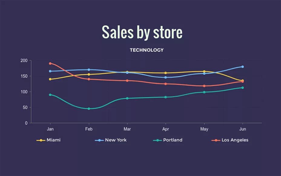 Line graph. Line graph IELTS. Line Chart IELTS. Line graph IELTS task 1. Sales line