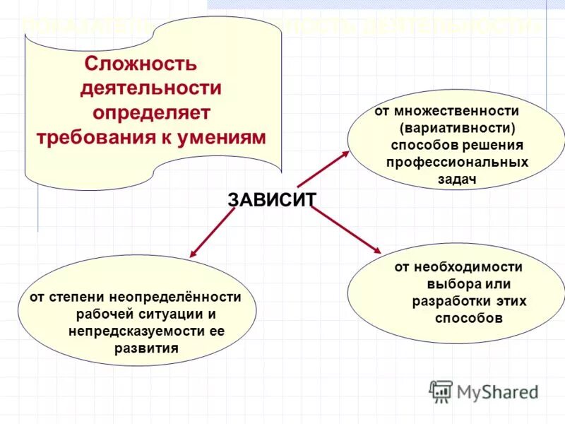 Конкретная деятельность