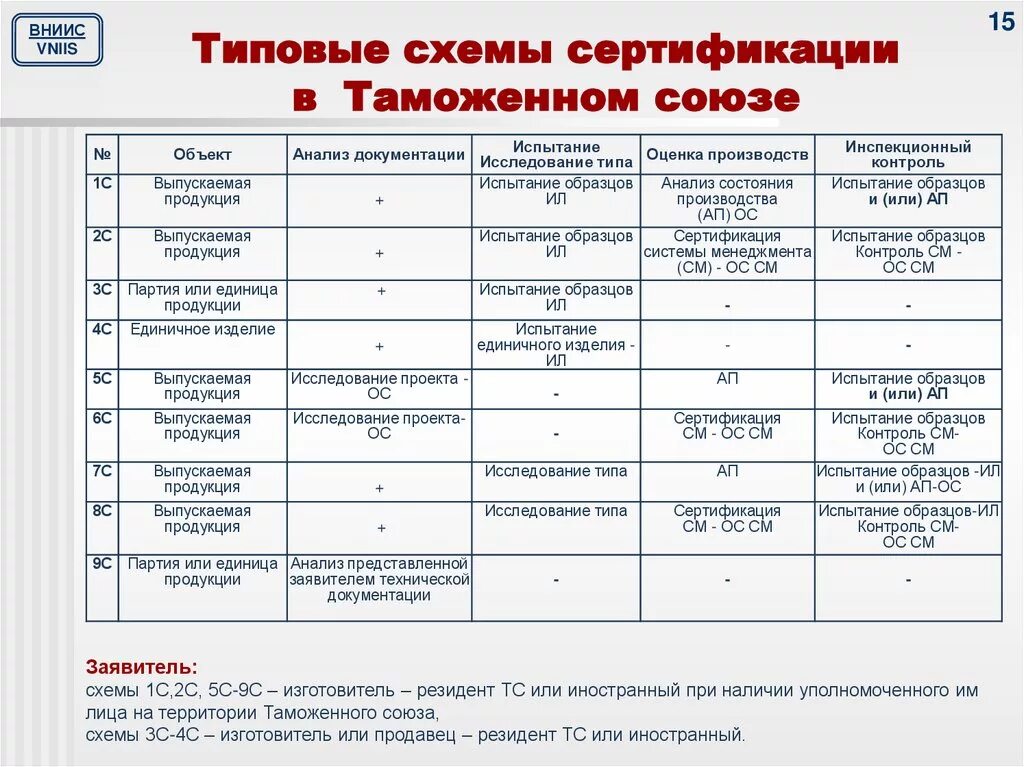 Схема сертификации продукции 9с. Схемы подтверждения соответствия (сертификация):. Схемы сертификации продукции тр ТС. Схема сертификации 5с в пожарной безопасности. Схемы сертификации декларирования