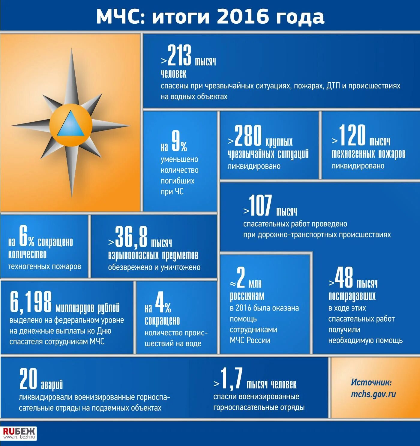 С днем спасателя мчс россии. День спасателя россоюзспас. Мчс итоги. Главы мчс россии по годам таблица. Арбузов мчс владимир.