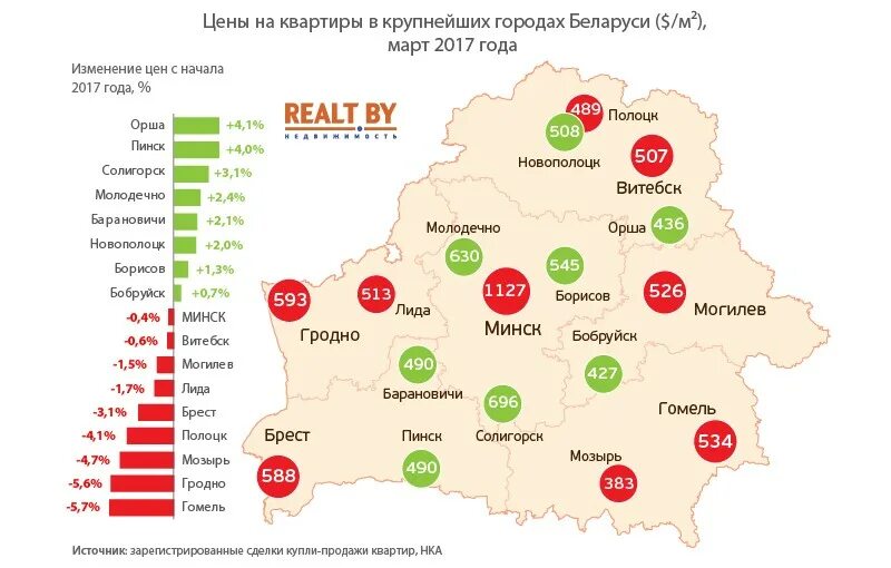 Какие изменения в белоруссии. Крупные города белоруссии список. крупнейшие города минска. города беларуси с самыми дешевыми квартирами. второй по численности город в беларуси.