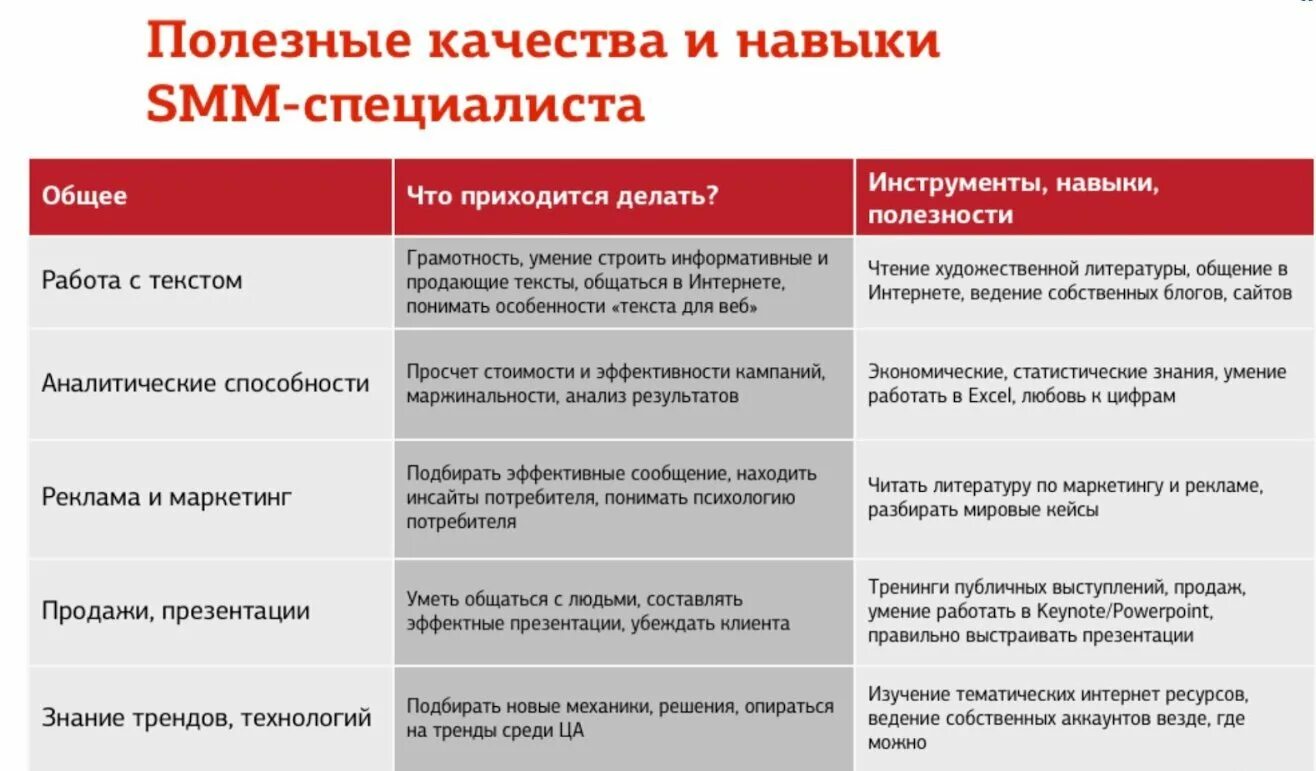 Навыки работы с инструментами. Навыки СММ специалиста. Навыки СММ менеджера. Полезные навыки для работы. Навыки Smm специалиста.