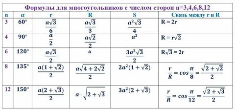 Таблица вписанной и описанной окружности